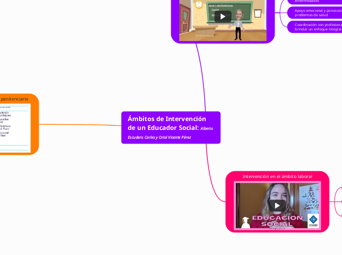 Ámbitos de Intervención de un Educador ...- Mapa Mental