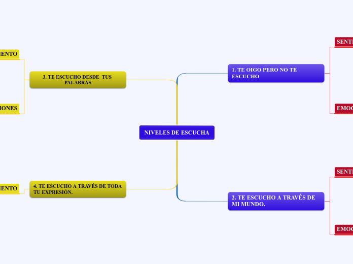 NIVELES DE ESCUCHA