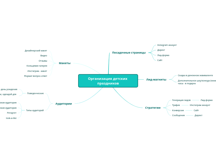 Организация детских праздников - Мыслительная карта