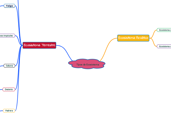 Tipos de Ecosistema