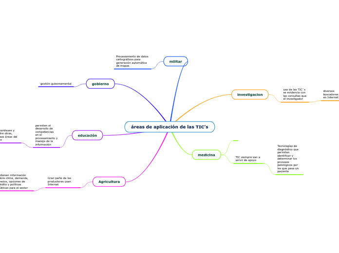 áreas de aplicación de las TIC’s