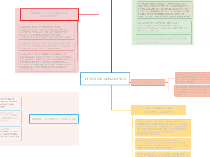 TIPOS DE ALMACENES