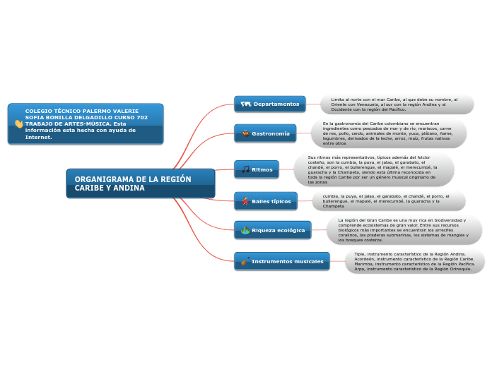 ORGANIGRAMA DE LA REGIÓN CARIBE Y ANDINA