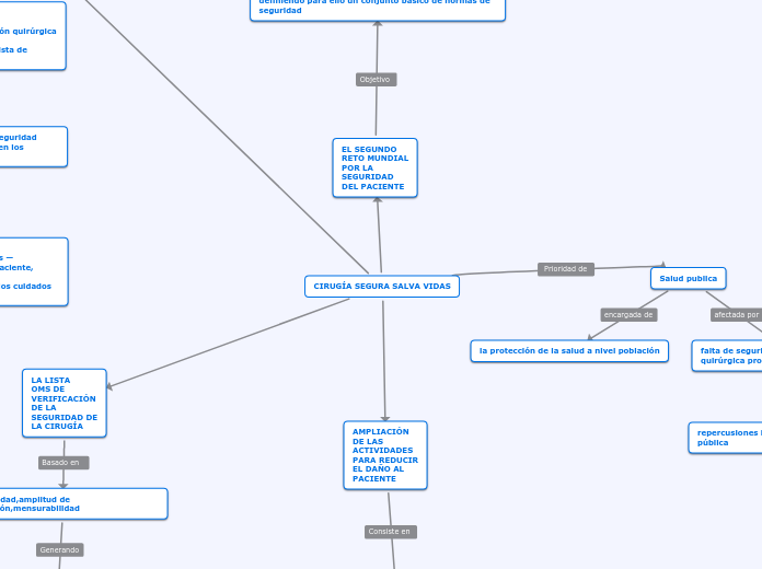 CIRUGÍA SEGURA SALVA VIDAS - Mapa Mental