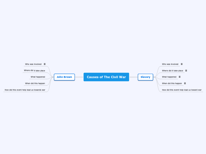 Causes of The Civil War - Mind Map