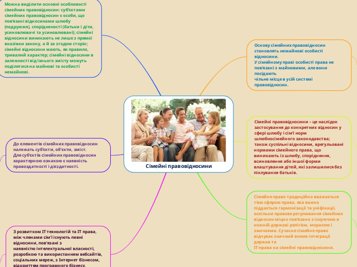 Сімейні правовідносини - Мыслительная карта