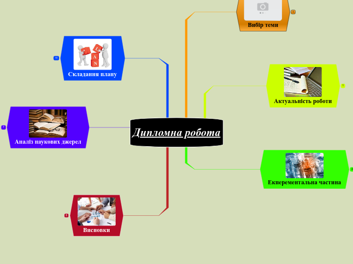 Дипломна робота - Мыслительная карта