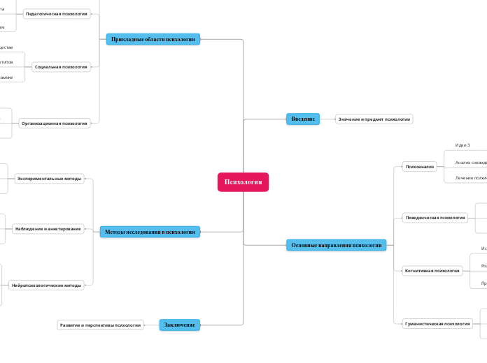 Психология - Мыслительная карта