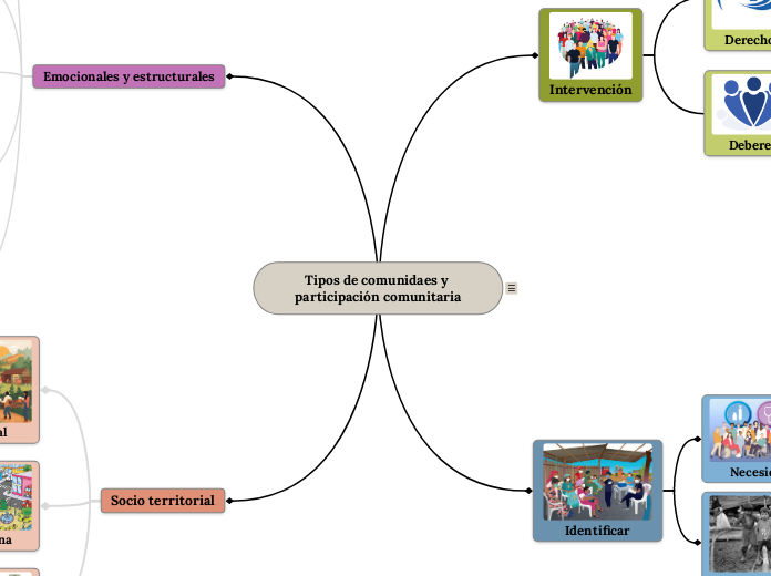 Tipos de comunidaes y participación comunitaria