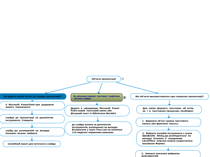Об'єкти презентації - Мыслительная карта