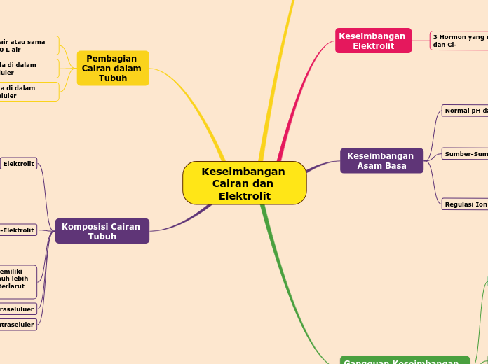 Keseimbangan Cairan dan Elektrolit - Mind Map