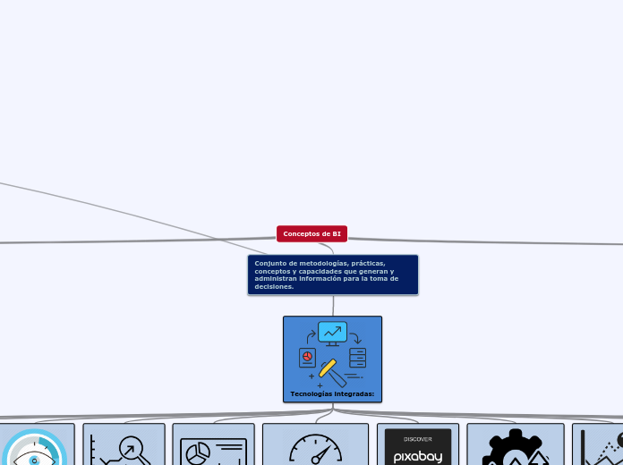 Conceptos de BI - Mapa Mental