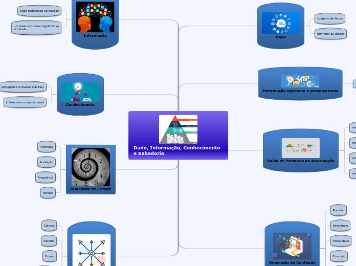 Dado, Informação, Conhecimento e Sabedo...- Mapa Mental