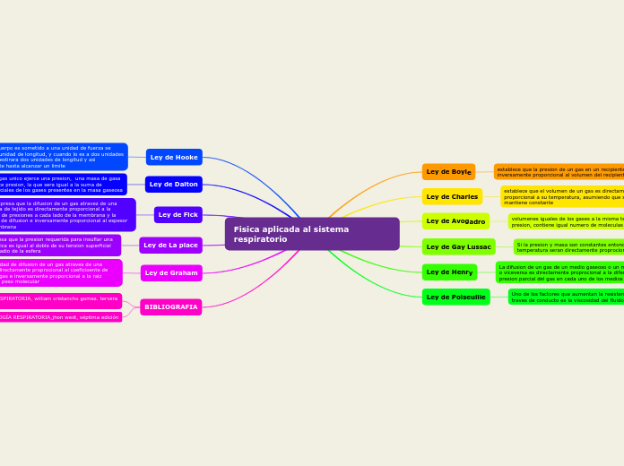 Fisica aplicada al sistema respiratorio