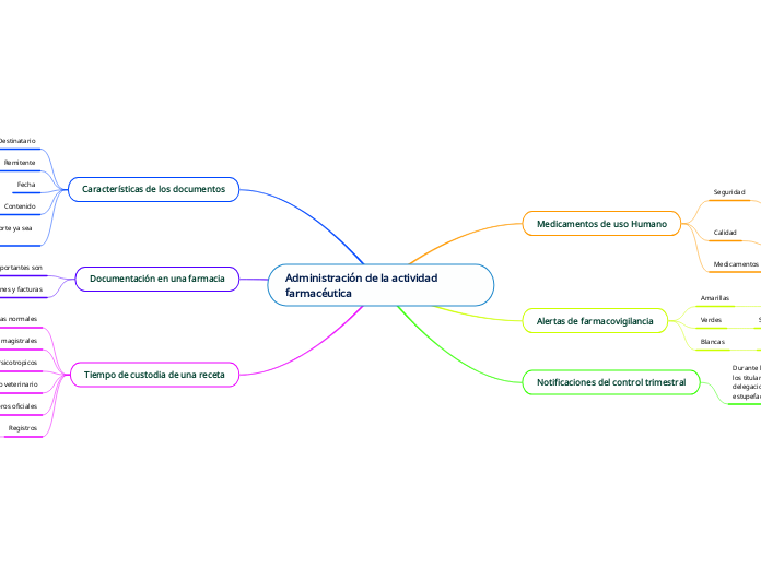 Administración de la actividad farmacéutica