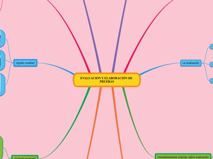 EVALUACIÓN Y ELABORACIÓN DE PRUEBAS - Mapa Mental