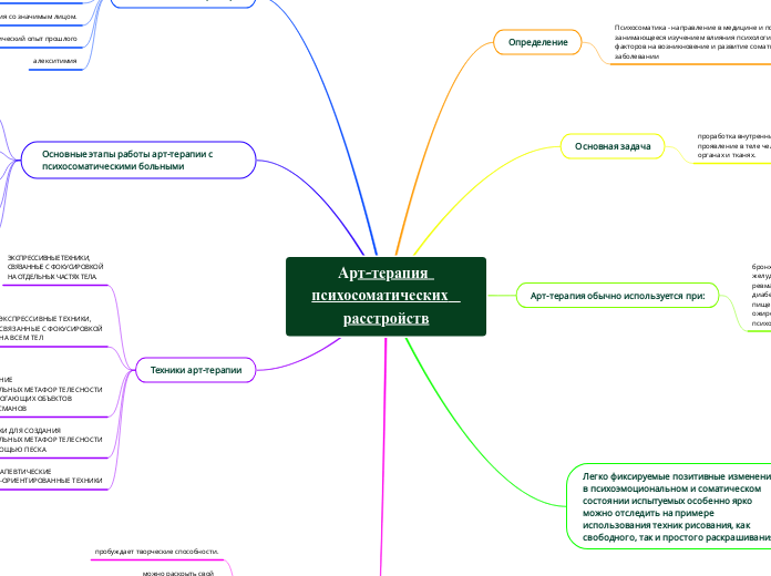 Арт-терапия психосоматических  р...- Мыслительная карта