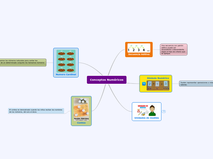 Conceptos Numéricos - Mapa Mental