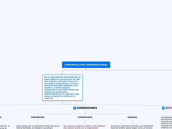 COMUNICACIÓN ORGANZACIONAL - Mapa Mental