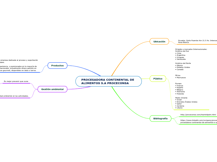 PROCESADORA CONTINENTAL DE ALIMENTOS S....- Mapa Mental