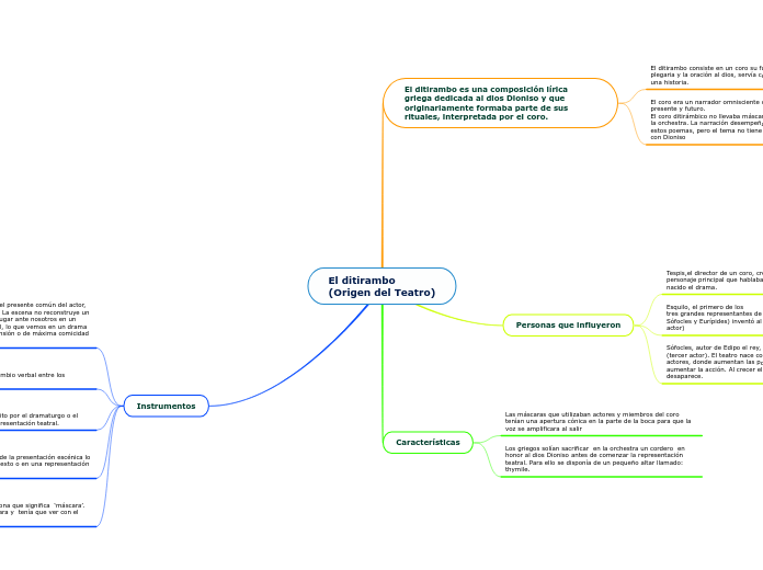 El ditirambo
(Origen del Teatro) - Mapa Mental