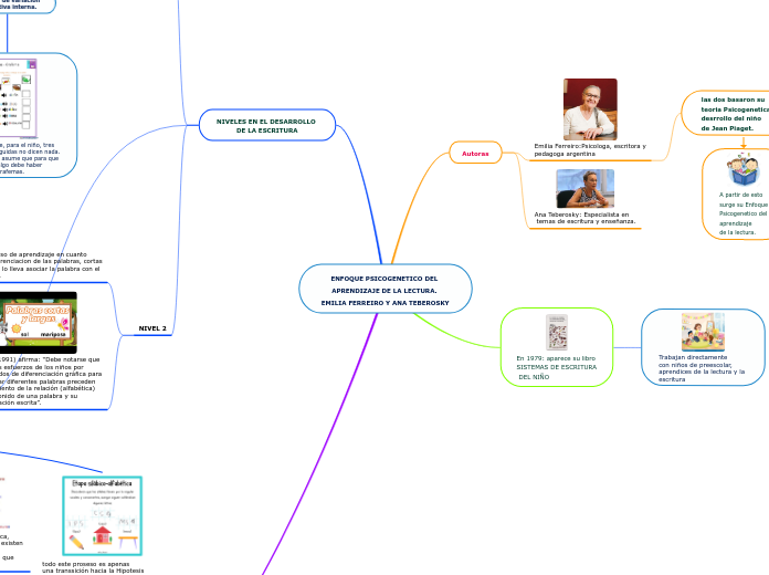 ENFOQUE PSICOGENETICO DEL APRENDIZAJE DE LA LECTURA. EMILIA FERREIRO Y ANA TEBEROSKY
