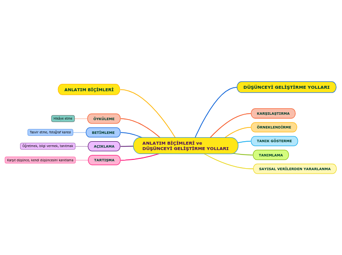 ANLATIM BİÇİMLERİ ve DÜŞÜNCEYİ GELİŞTİRME YOLLARI