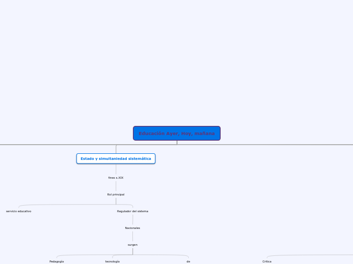 Educación Ayer, Hoy, mañana - Mapa Mental