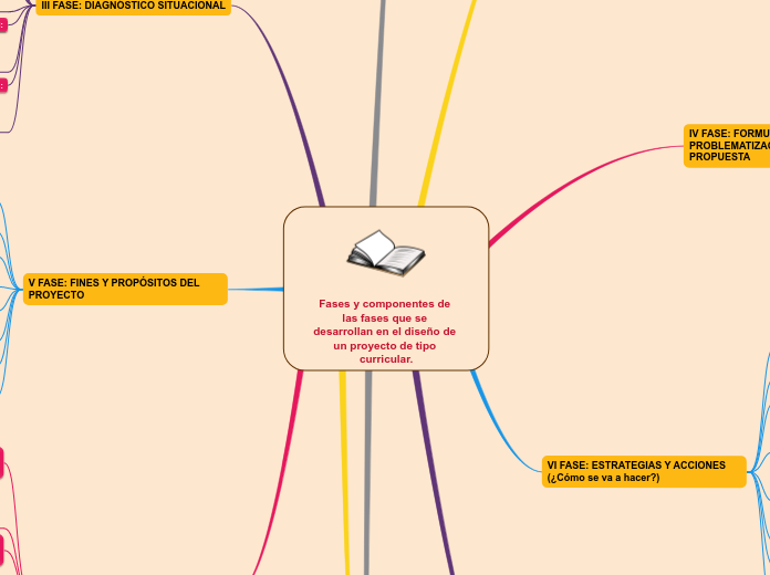 Fases y componentes de las fases que se desarrollan en el diseño de un proyecto de tipo curricular.