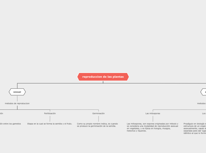 reproduccion de las plantas - Mapa Mental