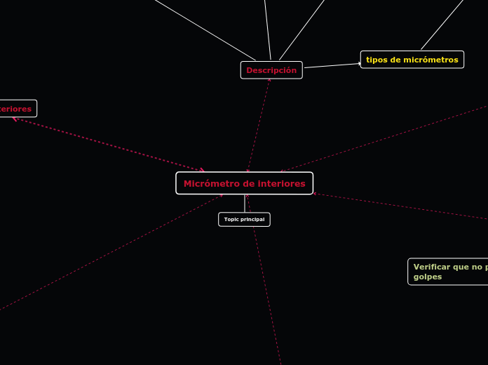 Micrómetro de interiores - Mapa Mental