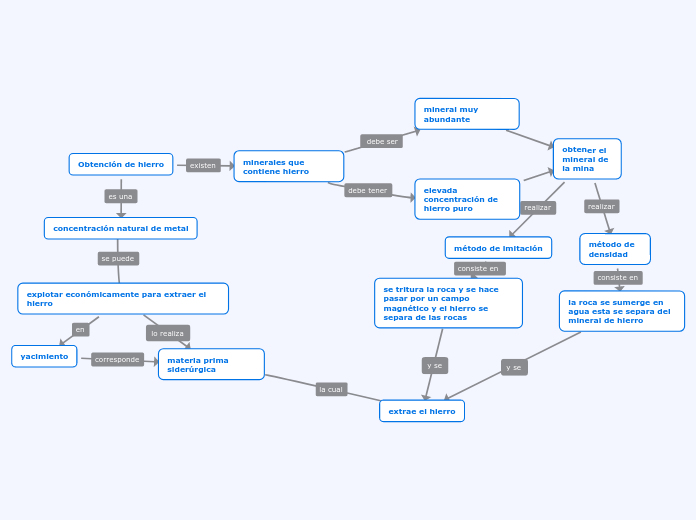 Obtención de hierro - Mapa Mental