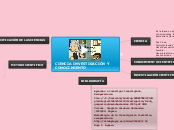 CIENCIA INVESTIGACIÓN Y CONOCIMIENTO - Mapa Mental