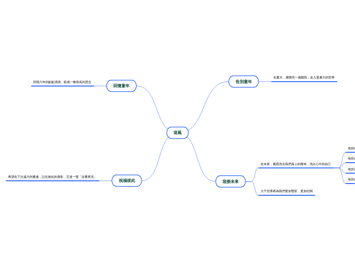 迎風 - 思維導圖