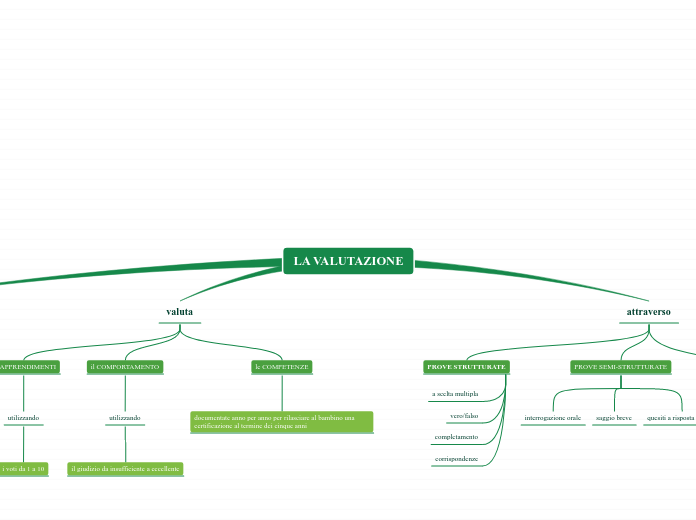 LA VALUTAZIONE