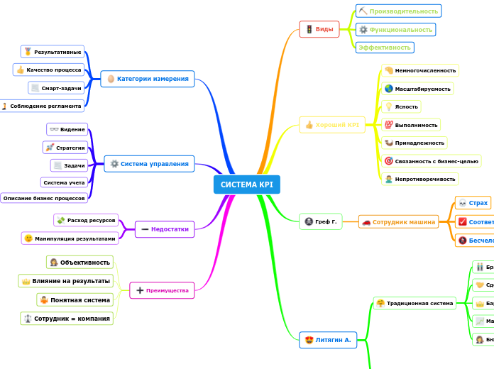 СИСТЕМА KPI