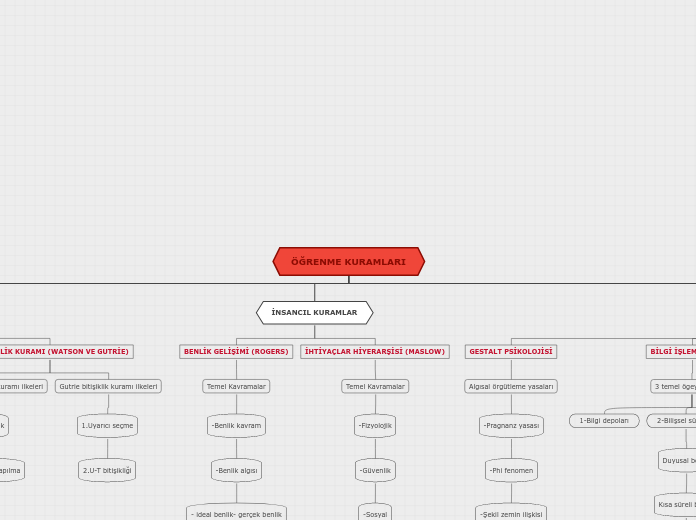 ÖĞRENME KURAMLARI - Mind Map