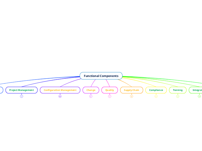 Functional Components