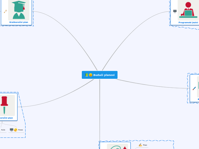 Budući planovi - Hartă mentală