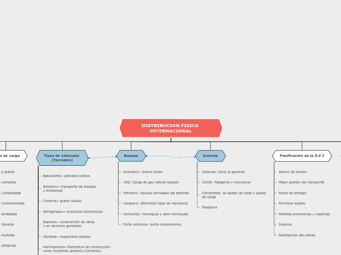 DISTRIBUCION FISICA INTERNACIONAL - Mapa Mental