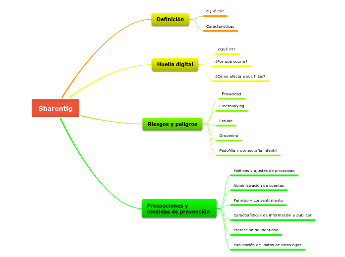 Sharentig - Mapa Mental