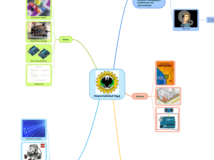 Especialidad E&amp;E - Mapa Mental