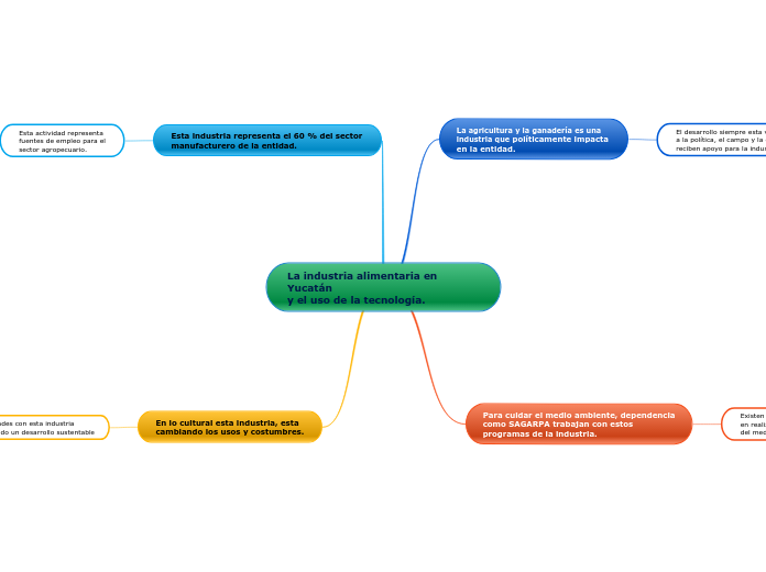 La industria alimentaria en Yucatány el uso de la tecnología.