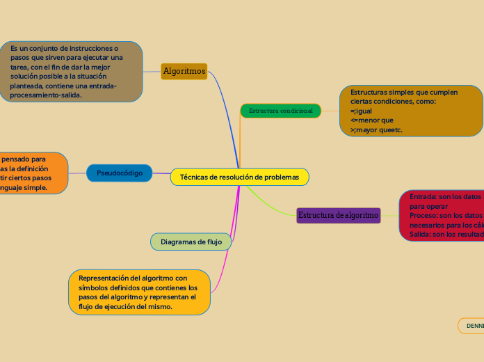 Técnicas de resolución de problemas