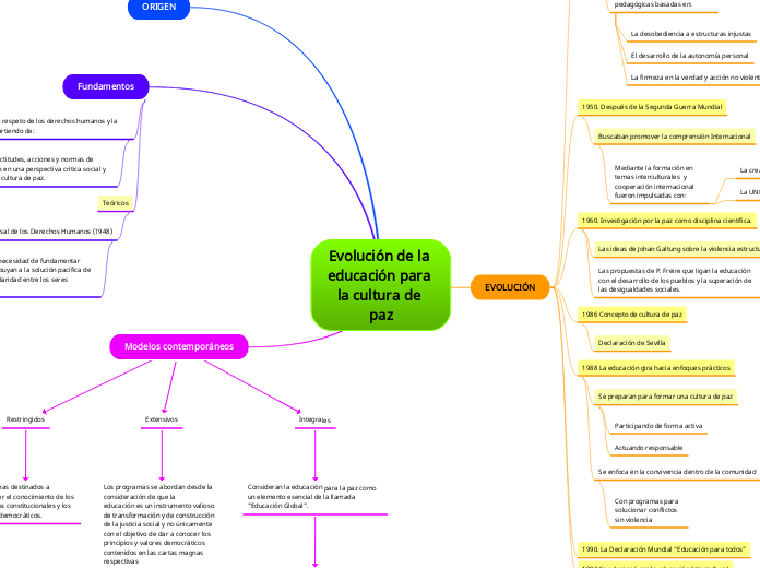 Evolución de la educación para la cultura de paz