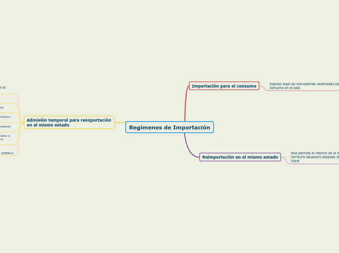 Regímenes de Importación