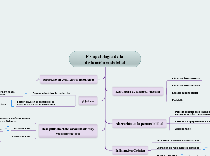 Fisiopatología de la disfunción endotelial