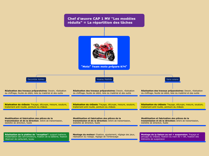 Répartition des tâches CAP 2 MV MOTO