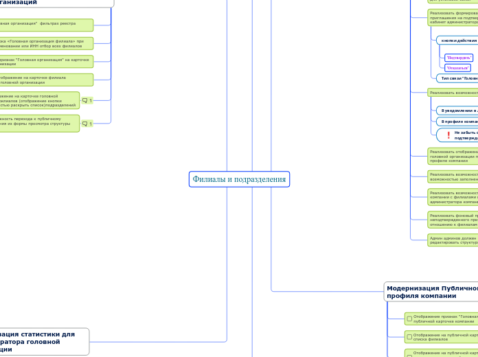 Филиалы и подразделения - Мыслительная карта