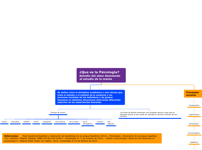¿Que es la Psicologia?           Estudi...- Mapa Mental